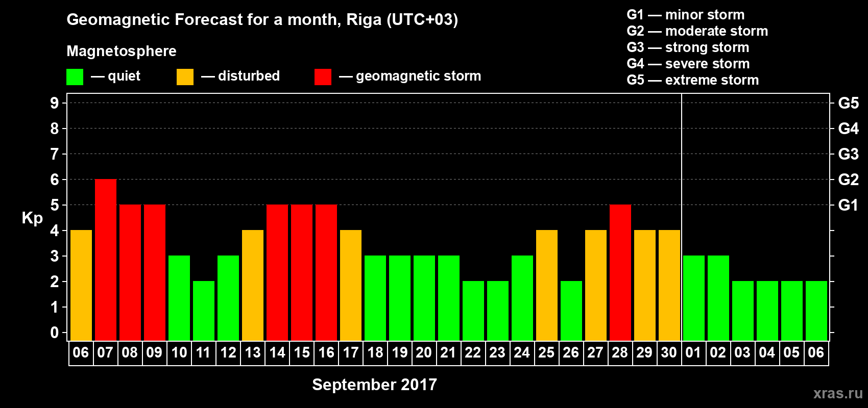 Forecast of the daily maximal value of geomagnetic index Kp for <b>1 month</b> (31 days) <b>from Sep 06, 2017 to Oct 06, 2017</b>