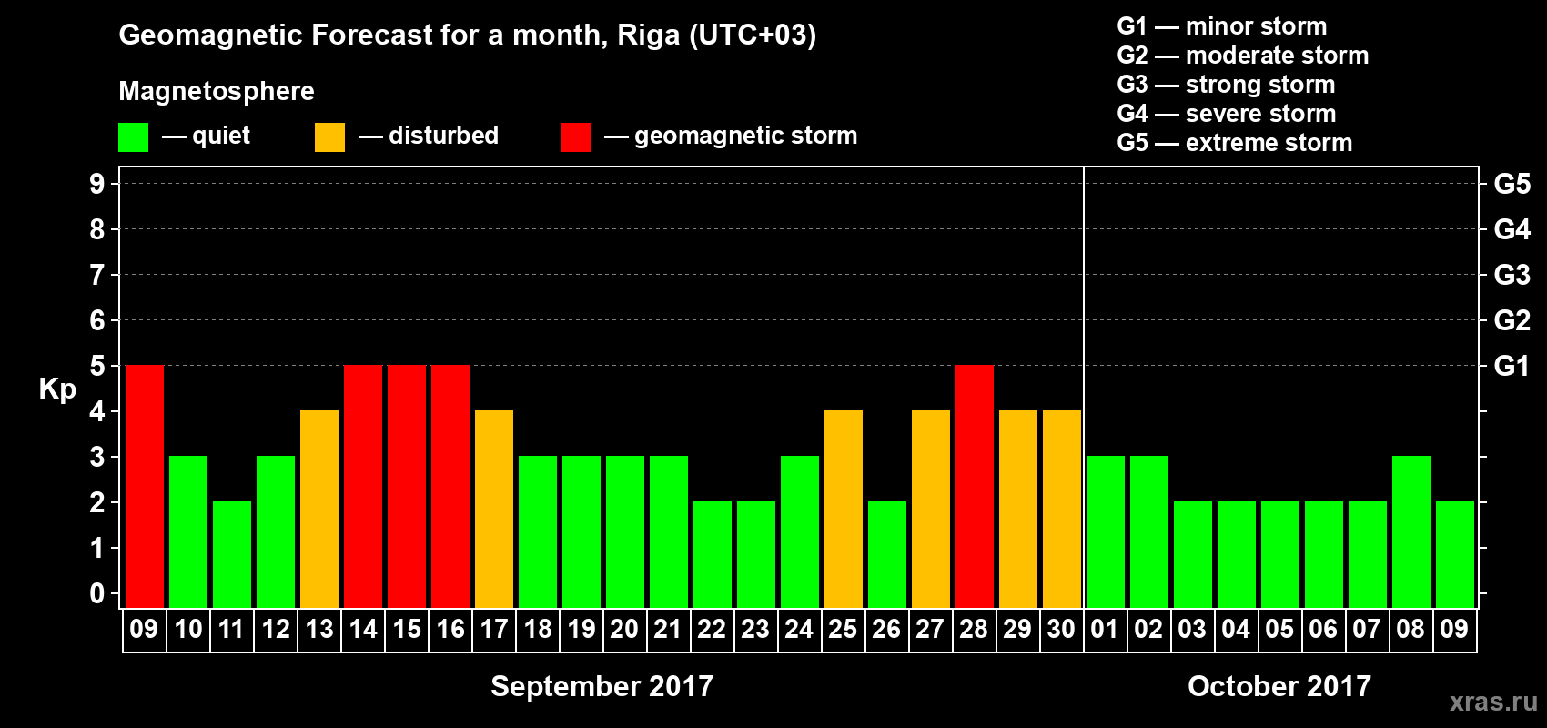 Forecast of the daily maximal value of geomagnetic index Kp for <b>1 month</b> (31 days) <b>from Sep 09, 2017 to Oct 09, 2017</b>