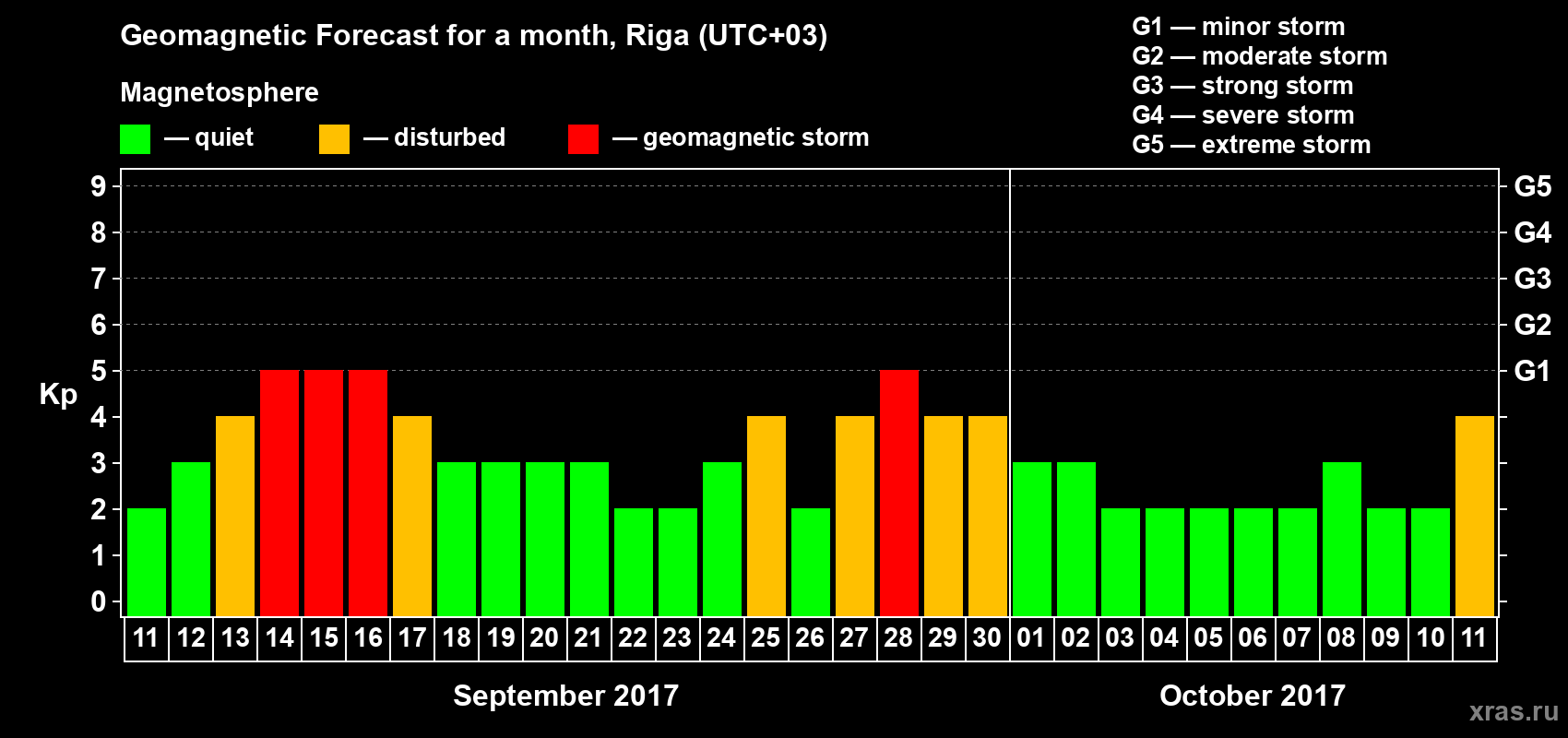 Forecast of the daily maximal value of geomagnetic index Kp for <b>1 month</b> (31 days) <b>from Sep 11, 2017 to Oct 11, 2017</b>