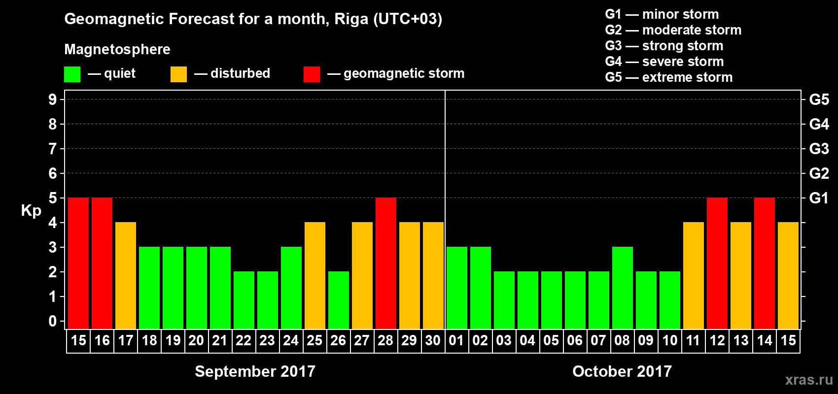 Forecast of the daily maximal value of geomagnetic index Kp for <b>1 month</b> (31 days) <b>from Sep 15, 2017 to Oct 15, 2017</b>