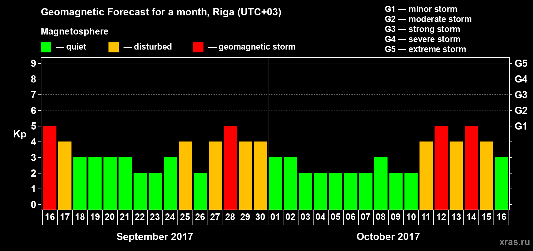 Forecast of the daily maximal value of geomagnetic index Kp for <b>1 month</b> (31 days) <b>from Sep 16, 2017 to Oct 16, 2017</b>