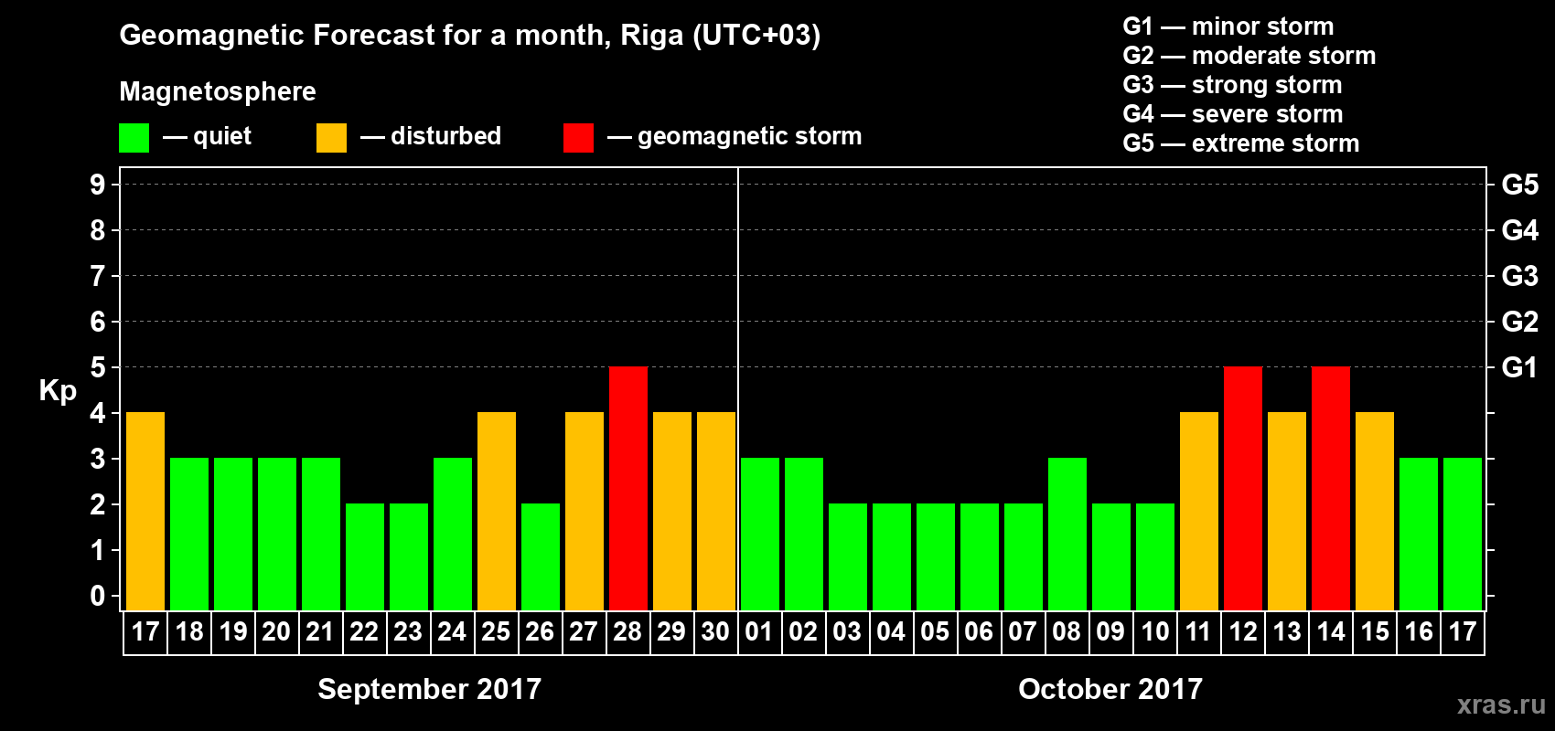 Forecast of the daily maximal value of geomagnetic index Kp for <b>1 month</b> (31 days) <b>from Sep 17, 2017 to Oct 17, 2017</b>