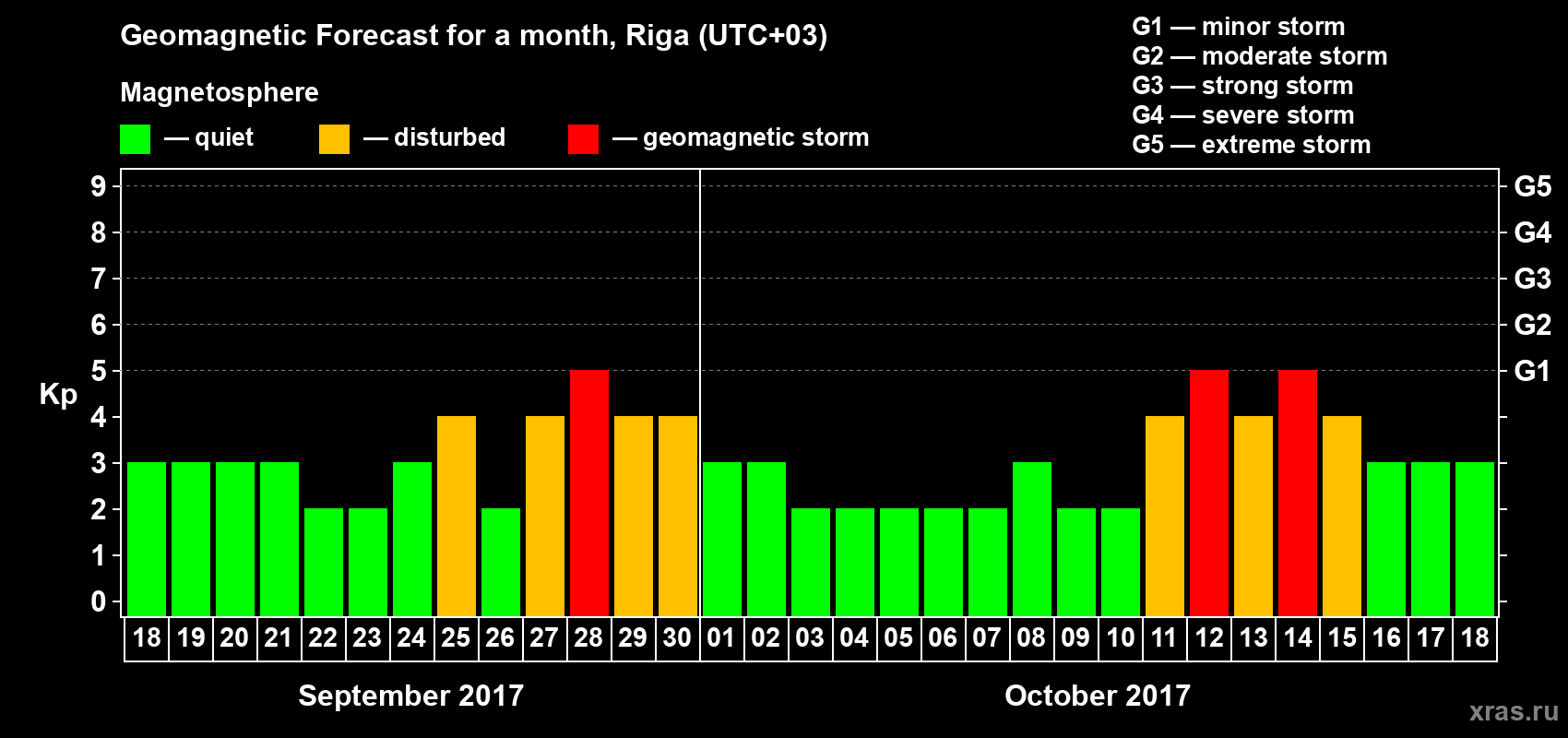 Forecast of the daily maximal value of geomagnetic index Kp for <b>1 month</b> (31 days) <b>from Sep 18, 2017 to Oct 18, 2017</b>