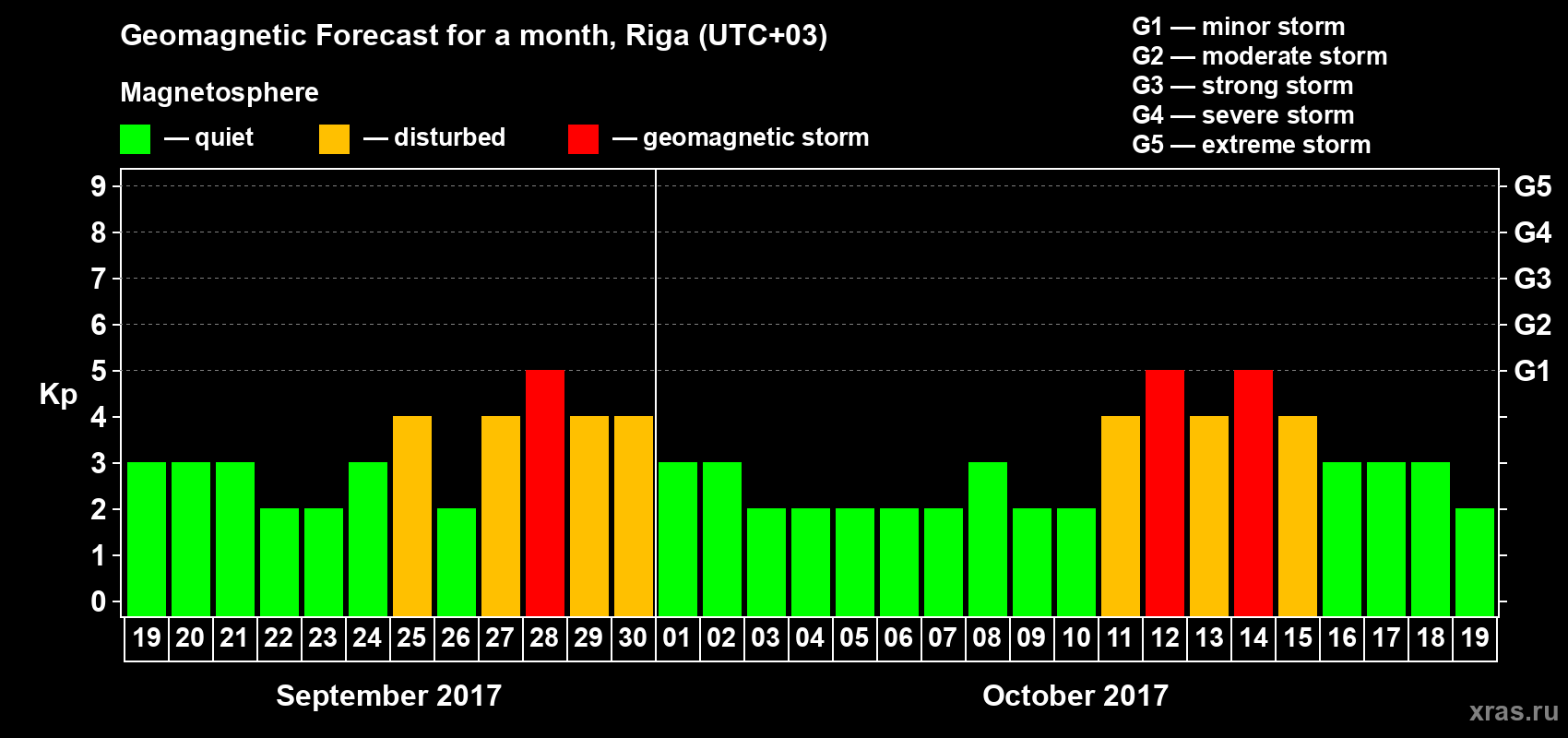Forecast of the daily maximal value of geomagnetic index Kp for <b>1 month</b> (31 days) <b>from Sep 19, 2017 to Oct 19, 2017</b>