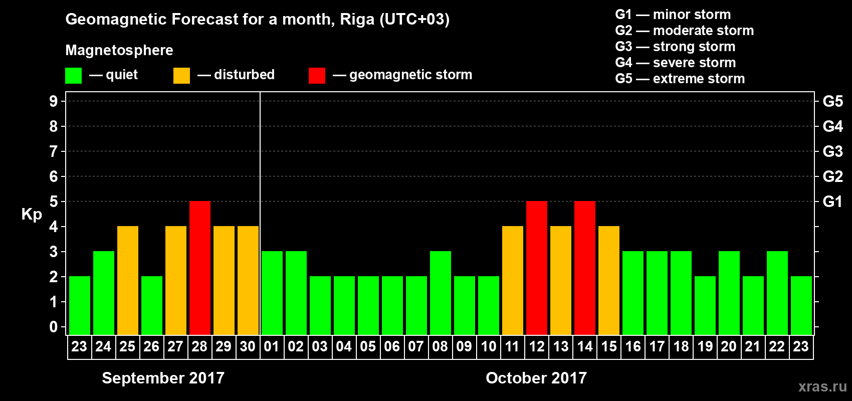 Forecast of the daily maximal value of geomagnetic index Kp for <b>1 month</b> (31 days) <b>from Sep 23, 2017 to Oct 23, 2017</b>
