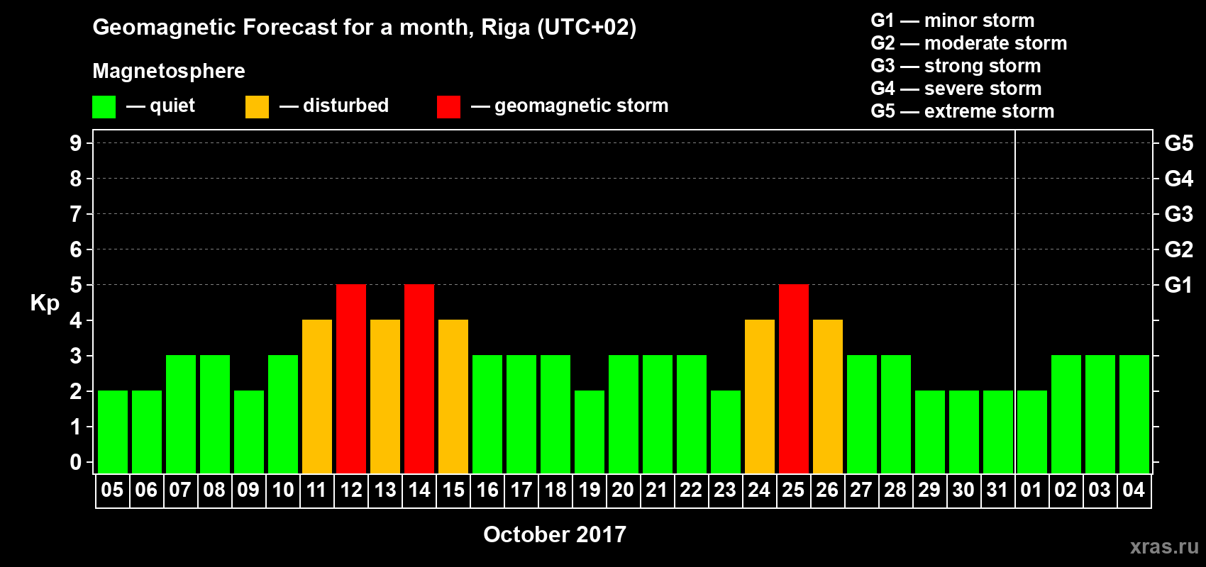 Forecast of the daily maximal value of geomagnetic index Kp for <b>1 month</b> (31 days) <b>from Oct 05, 2017 to Nov 04, 2017</b>