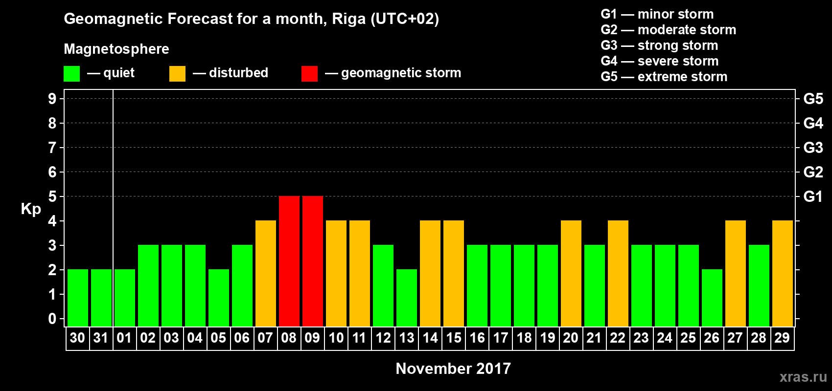 Forecast of the daily maximal value of geomagnetic index Kp for <b>1 month</b> (31 days) <b>from Oct 30, 2017 to Nov 29, 2017</b>