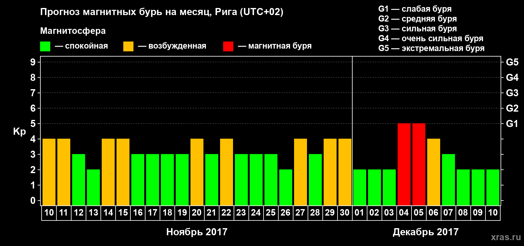 Прогноз максимального суточного геомагнитного индекса Kp на <b>1 месяц</b> (31 день) <b>с 10 ноября по 10 декабря 2017 г</b>