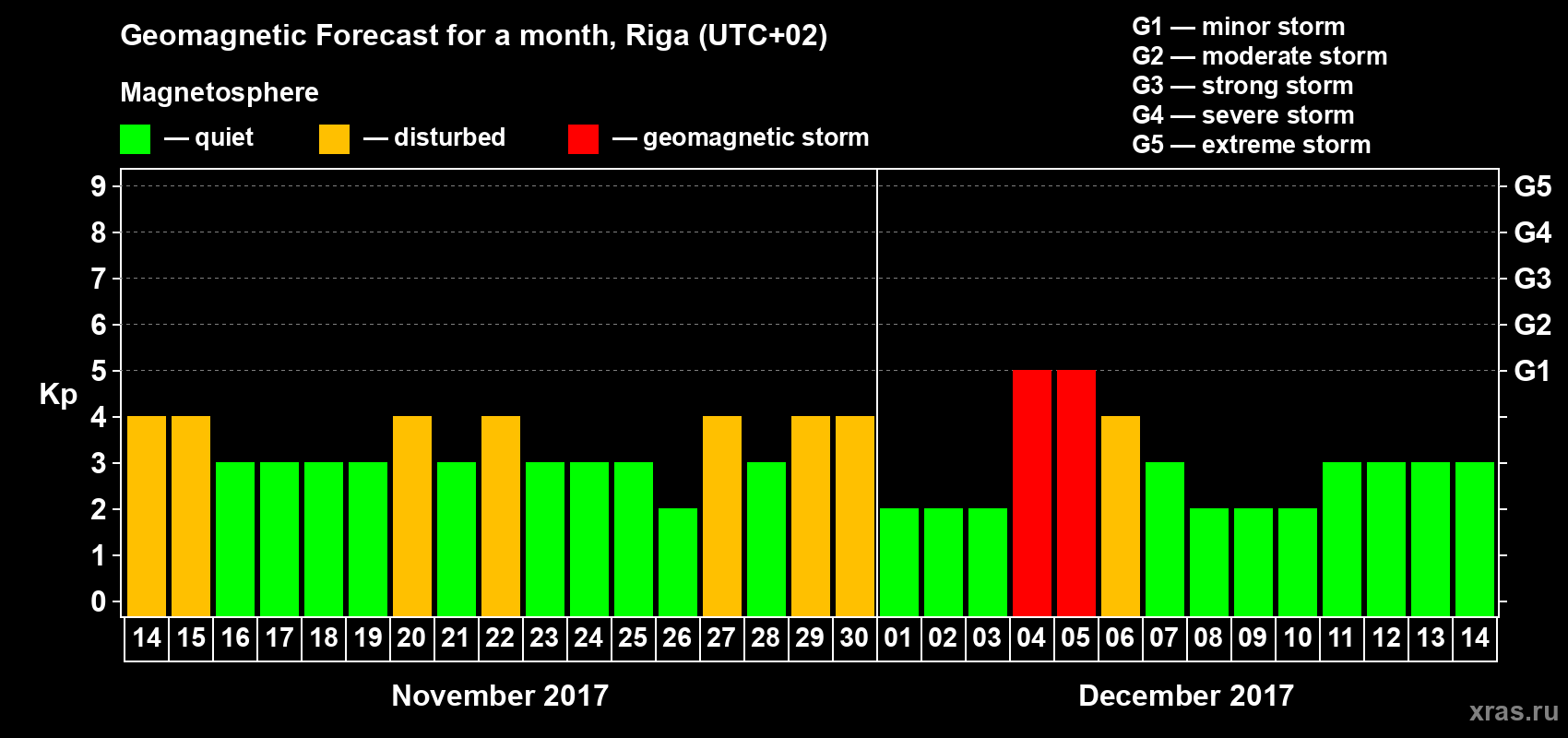 Forecast of the daily maximal value of geomagnetic index Kp for <b>1 month</b> (31 days) <b>from Nov 14, 2017 to Dec 14, 2017</b>