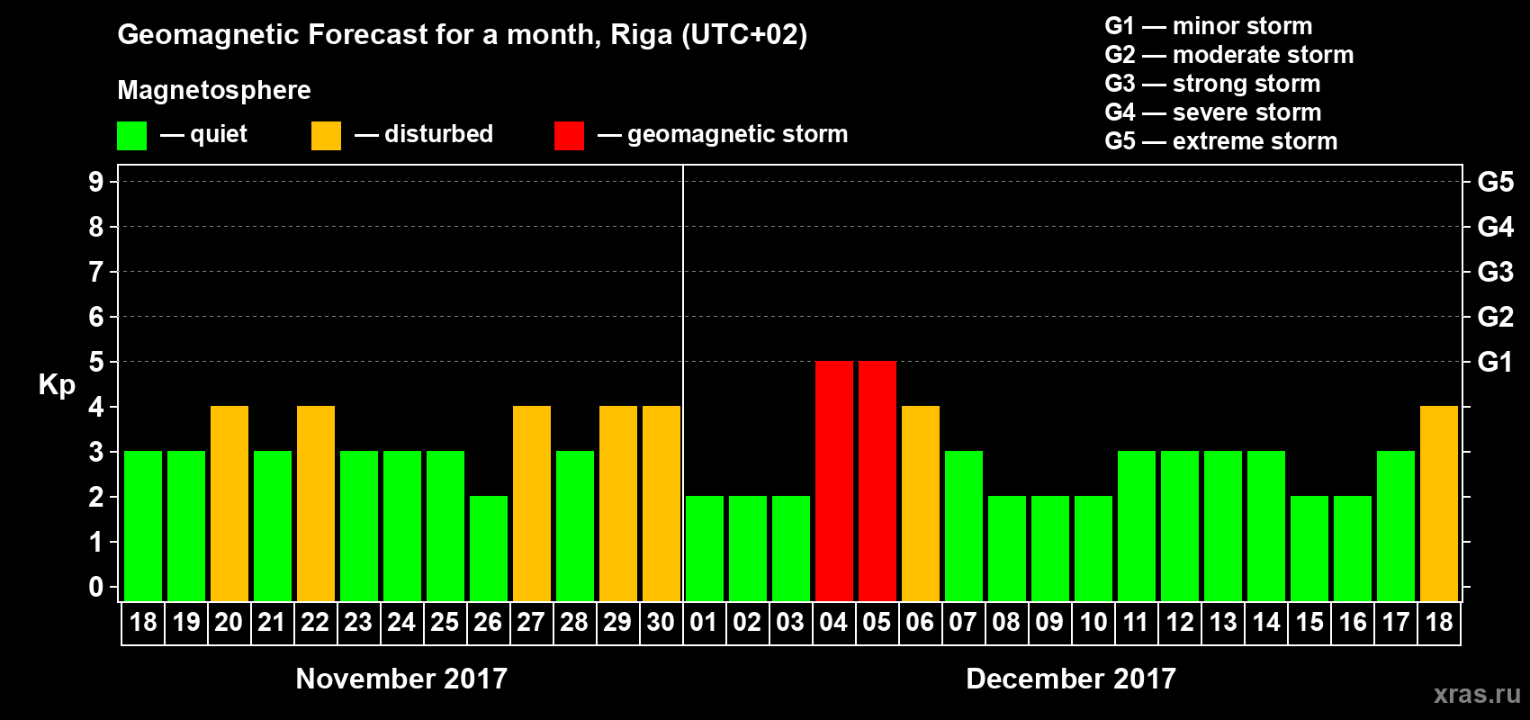 Forecast of the daily maximal value of geomagnetic index Kp for <b>1 month</b> (31 days) <b>from Nov 18, 2017 to Dec 18, 2017</b>