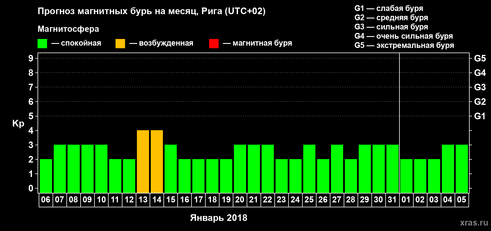 Прогноз максимального суточного геомагнитного индекса Kp на <b>1 месяц</b> (31 день) <b>с 06 января по 05 февраля 2018 г</b>