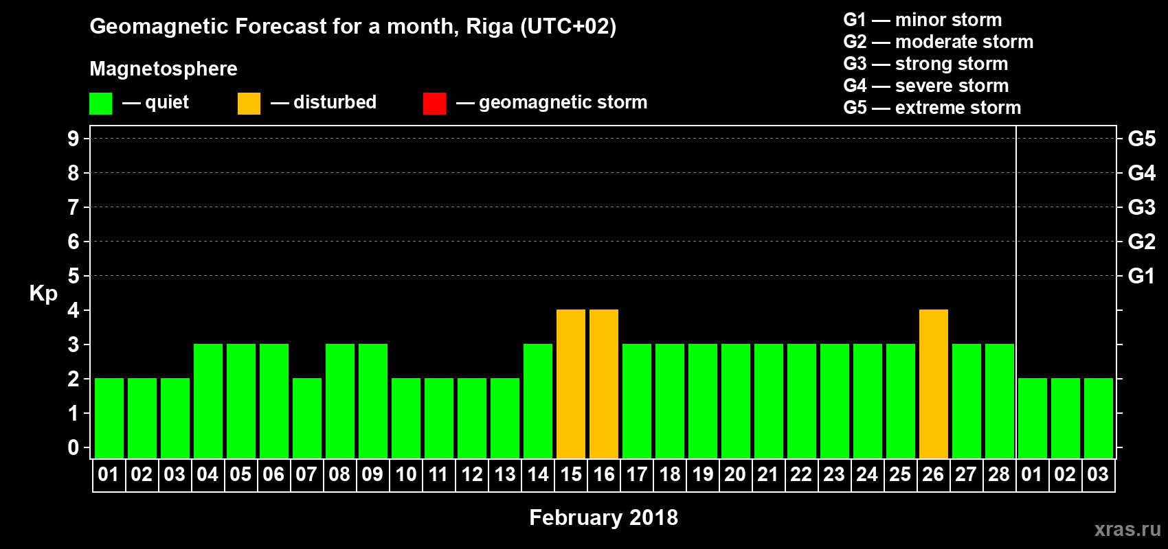 Forecast of the daily maximal value of geomagnetic index Kp for <b>1 month</b> (31 days) <b>from Feb 01, 2018 to Mar 03, 2018</b>