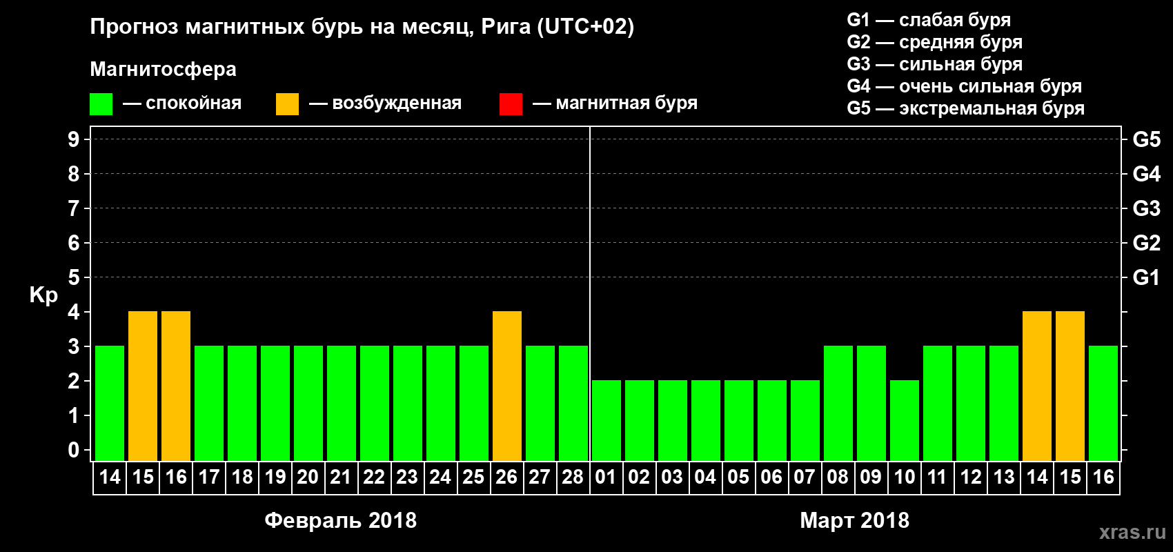 Прогноз максимального суточного геомагнитного индекса Kp на <b>1 месяц</b> (31 день) <b>с 14 февраля по 16 марта 2018 г</b>