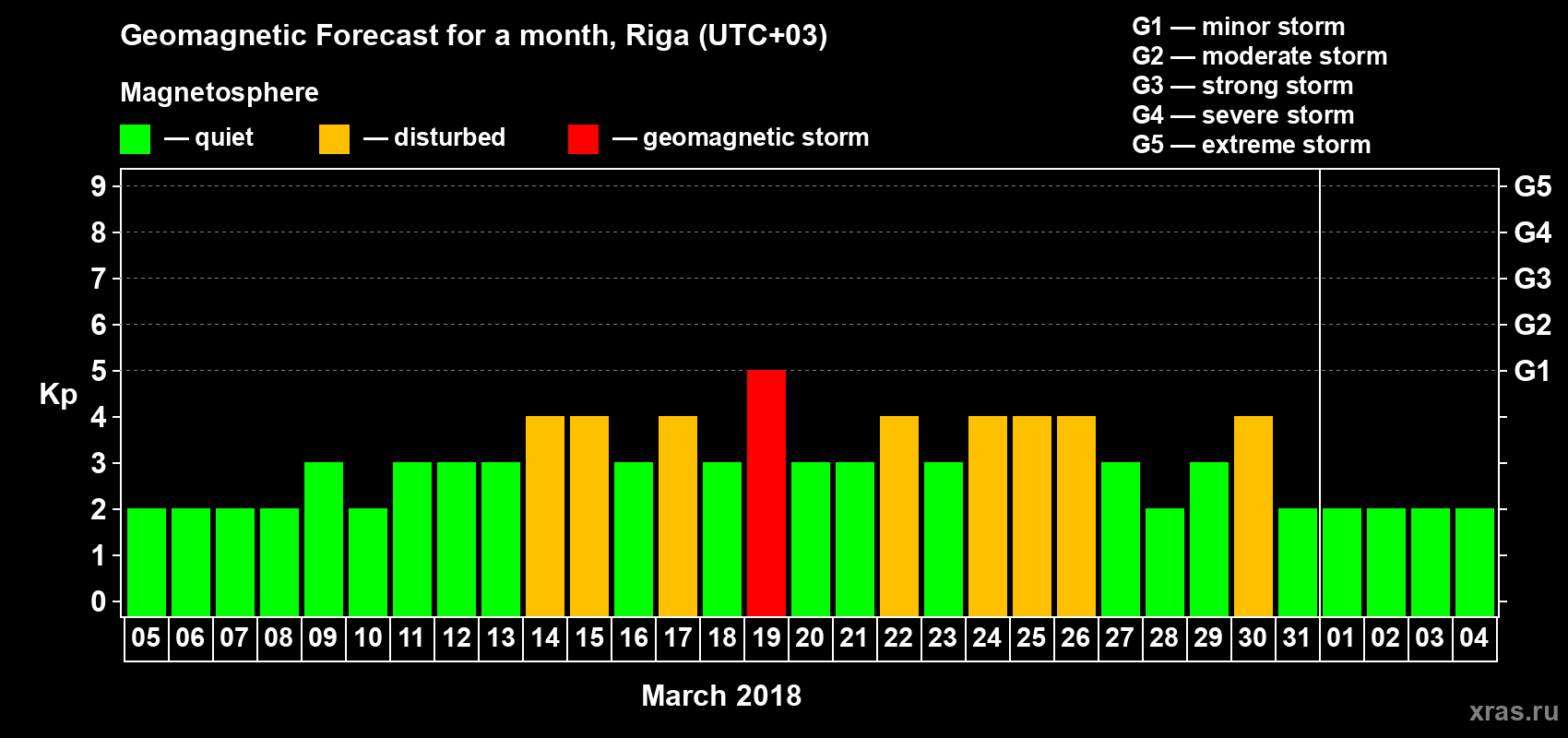 Forecast of the daily maximal value of geomagnetic index Kp for <b>1 month</b> (31 days) <b>from Mar 05, 2018 to Apr 04, 2018</b>