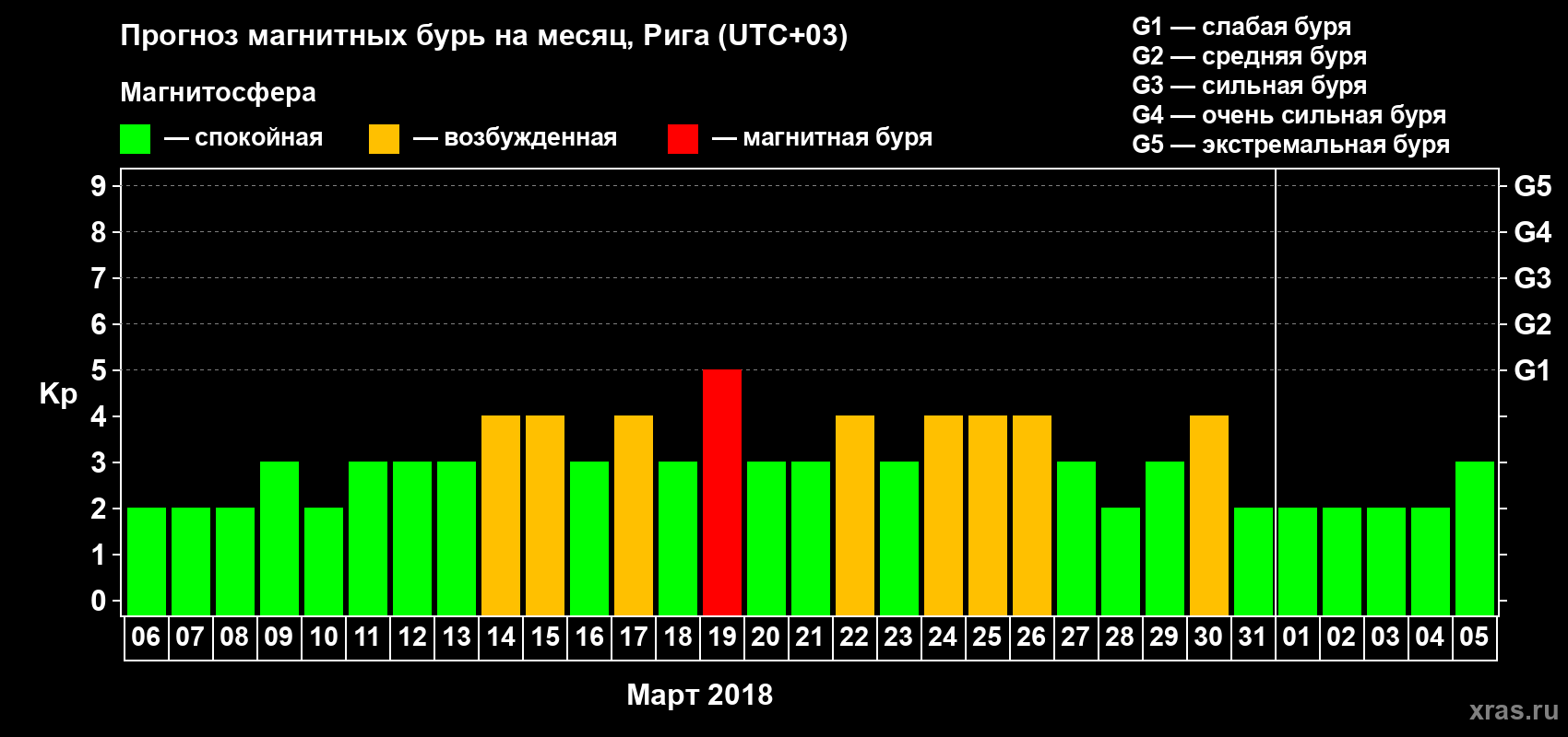 Прогноз максимального суточного геомагнитного индекса Kp на <b>1 месяц</b> (31 день) <b>с 06 марта по 05 апреля 2018 г</b>