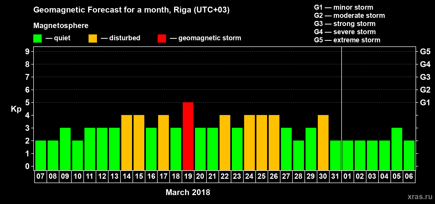 Forecast of the daily maximal value of geomagnetic index Kp for <b>1 month</b> (31 days) <b>from Mar 07, 2018 to Apr 06, 2018</b>