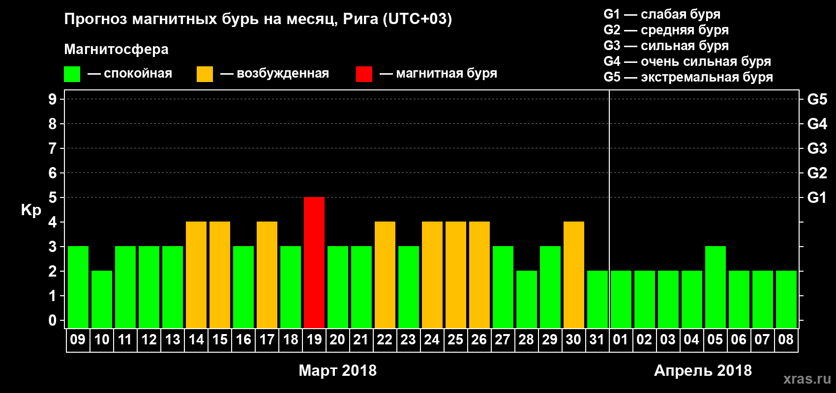 Прогноз максимального суточного геомагнитного индекса Kp на <b>1 месяц</b> (31 день) <b>с 09 марта по 08 апреля 2018 г</b>