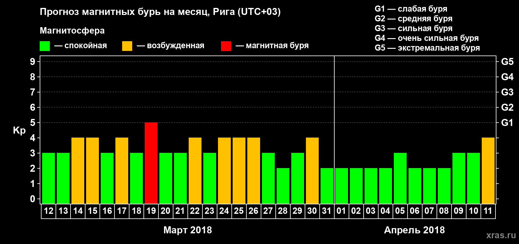 Прогноз максимального суточного геомагнитного индекса Kp на <b>1 месяц</b> (31 день) <b>с 12 марта по 11 апреля 2018 г</b>