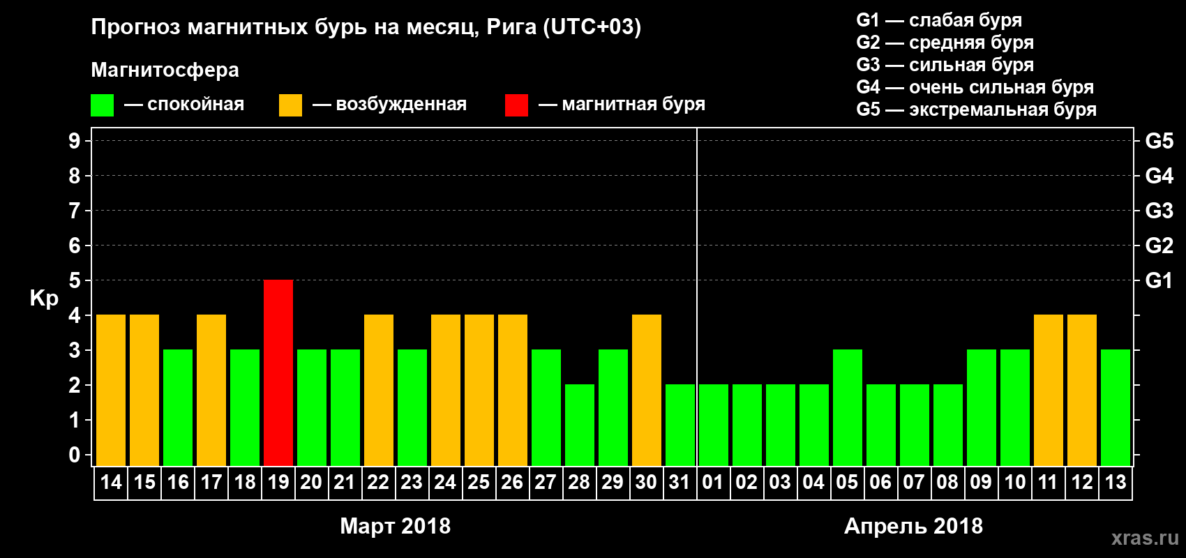 Прогноз максимального суточного геомагнитного индекса Kp на <b>1 месяц</b> (31 день) <b>с 14 марта по 13 апреля 2018 г</b>