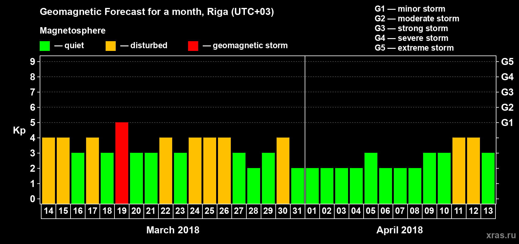 Forecast of the daily maximal value of geomagnetic index Kp for <b>1 month</b> (31 days) <b>from Mar 14, 2018 to Apr 13, 2018</b>