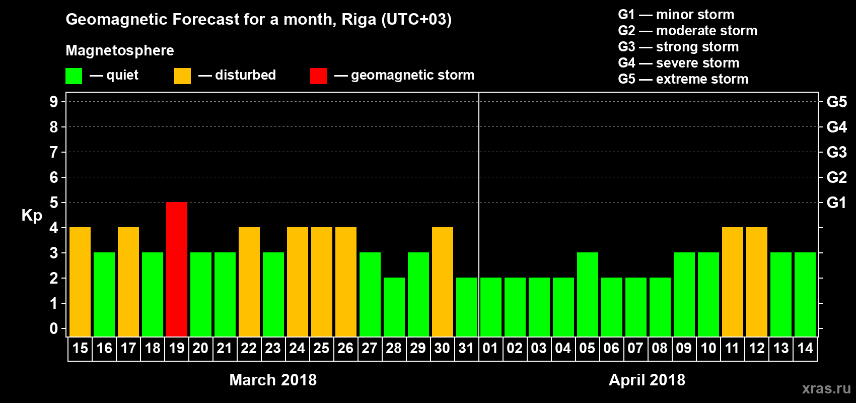 Forecast of the daily maximal value of geomagnetic index Kp for <b>1 month</b> (31 days) <b>from Mar 15, 2018 to Apr 14, 2018</b>
