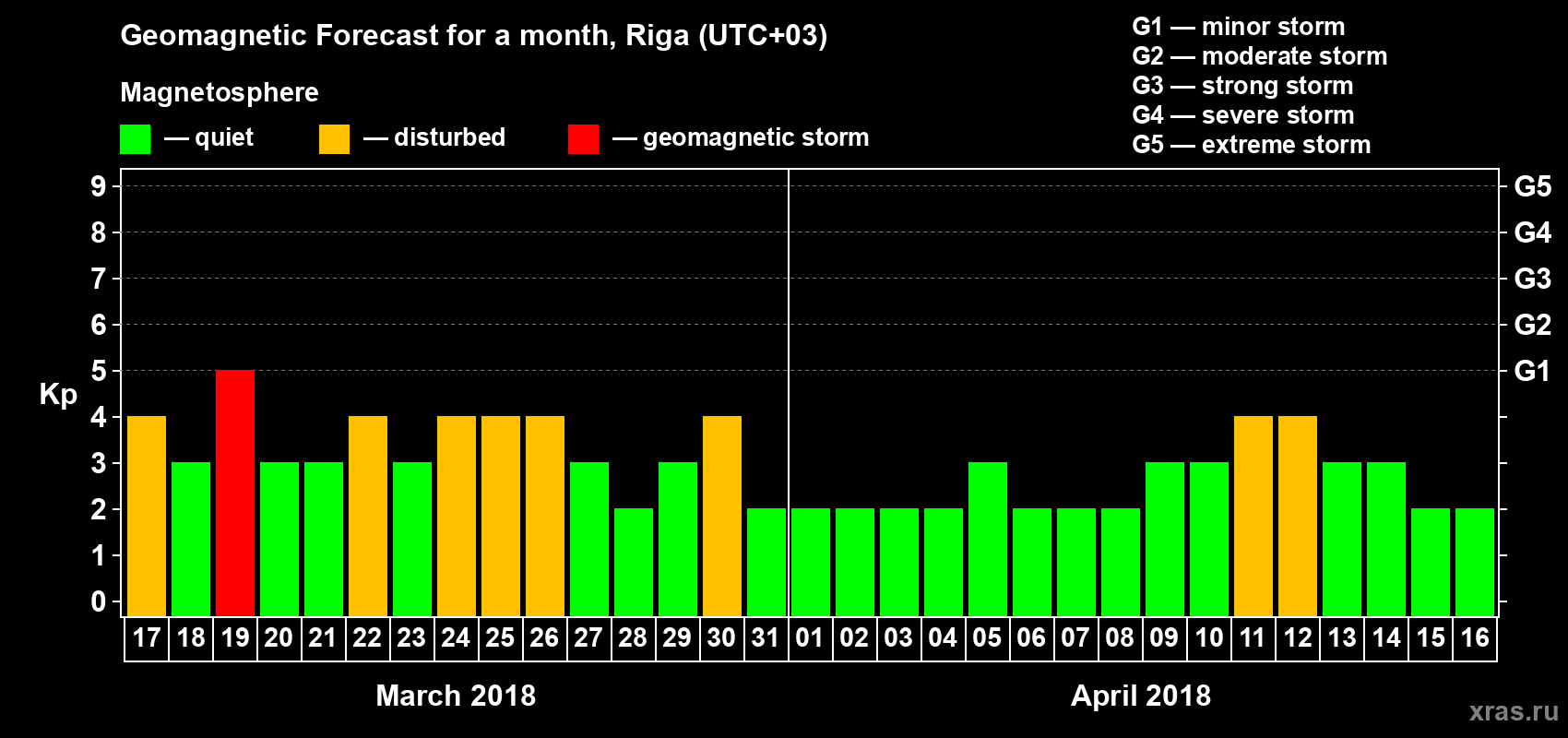 Forecast of the daily maximal value of geomagnetic index Kp for <b>1 month</b> (31 days) <b>from Mar 17, 2018 to Apr 16, 2018</b>