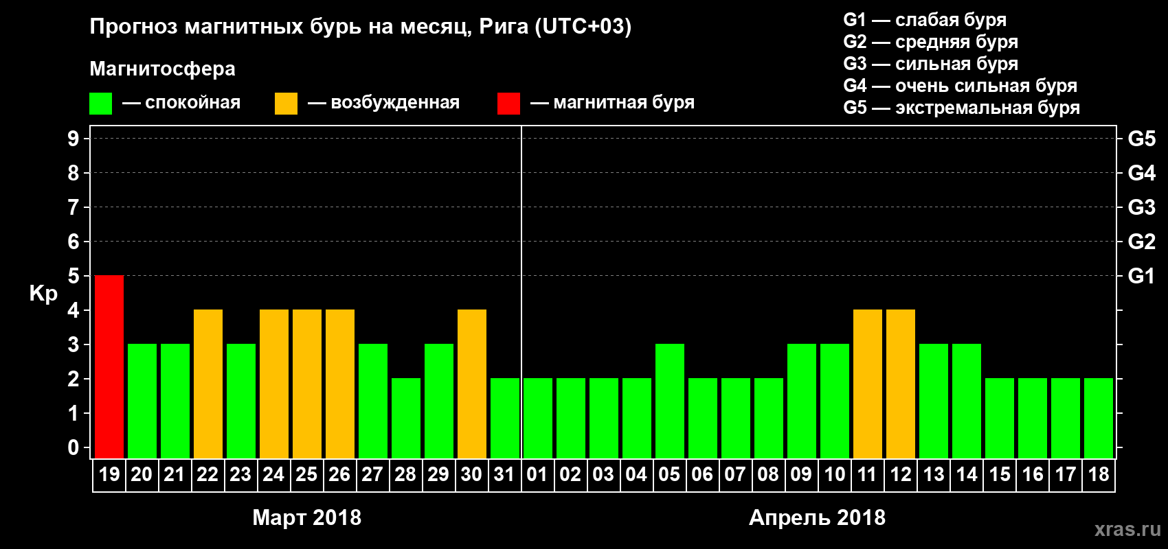 Прогноз максимального суточного геомагнитного индекса Kp на <b>1 месяц</b> (31 день) <b>с 19 марта по 18 апреля 2018 г</b>
