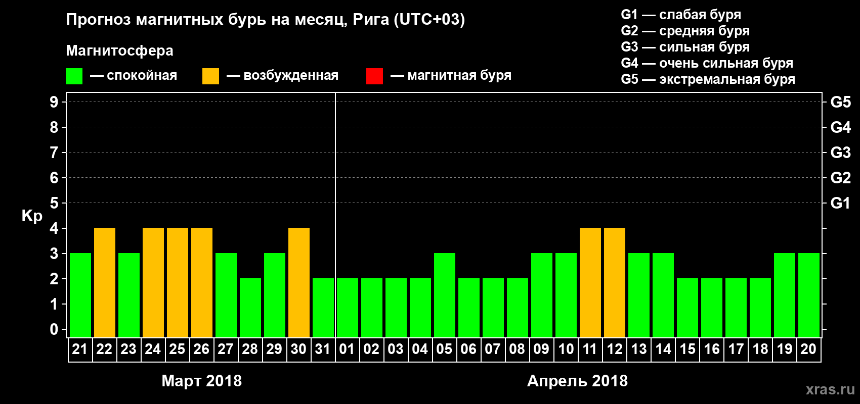 Прогноз максимального суточного геомагнитного индекса Kp на <b>1 месяц</b> (31 день) <b>с 21 марта по 20 апреля 2018 г</b>