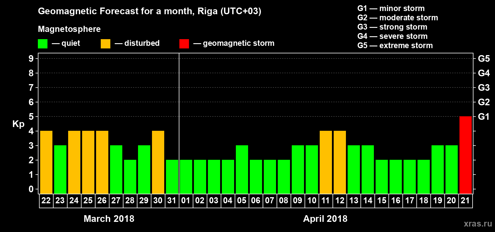 Forecast of the daily maximal value of geomagnetic index Kp for <b>1 month</b> (31 days) <b>from Mar 22, 2018 to Apr 21, 2018</b>