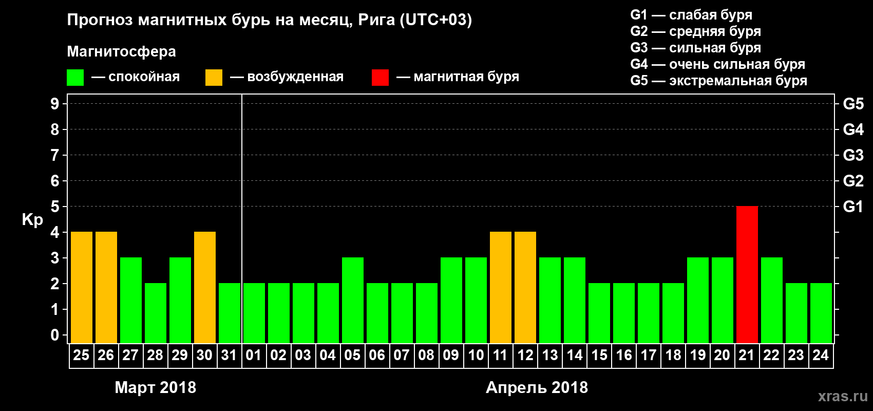 Прогноз максимального суточного геомагнитного индекса Kp на <b>1 месяц</b> (31 день) <b>с 25 марта по 24 апреля 2018 г</b>