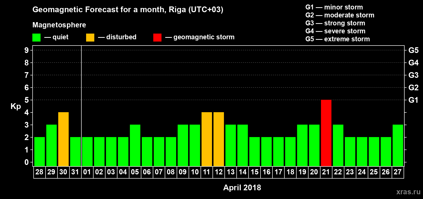 Forecast of the daily maximal value of geomagnetic index Kp for <b>1 month</b> (31 days) <b>from Mar 28, 2018 to Apr 27, 2018</b>