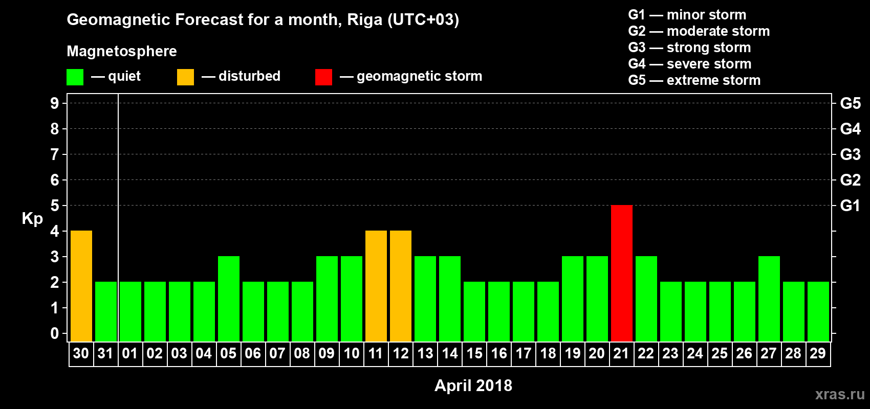 Forecast of the daily maximal value of geomagnetic index Kp for <b>1 month</b> (31 days) <b>from Mar 30, 2018 to Apr 29, 2018</b>