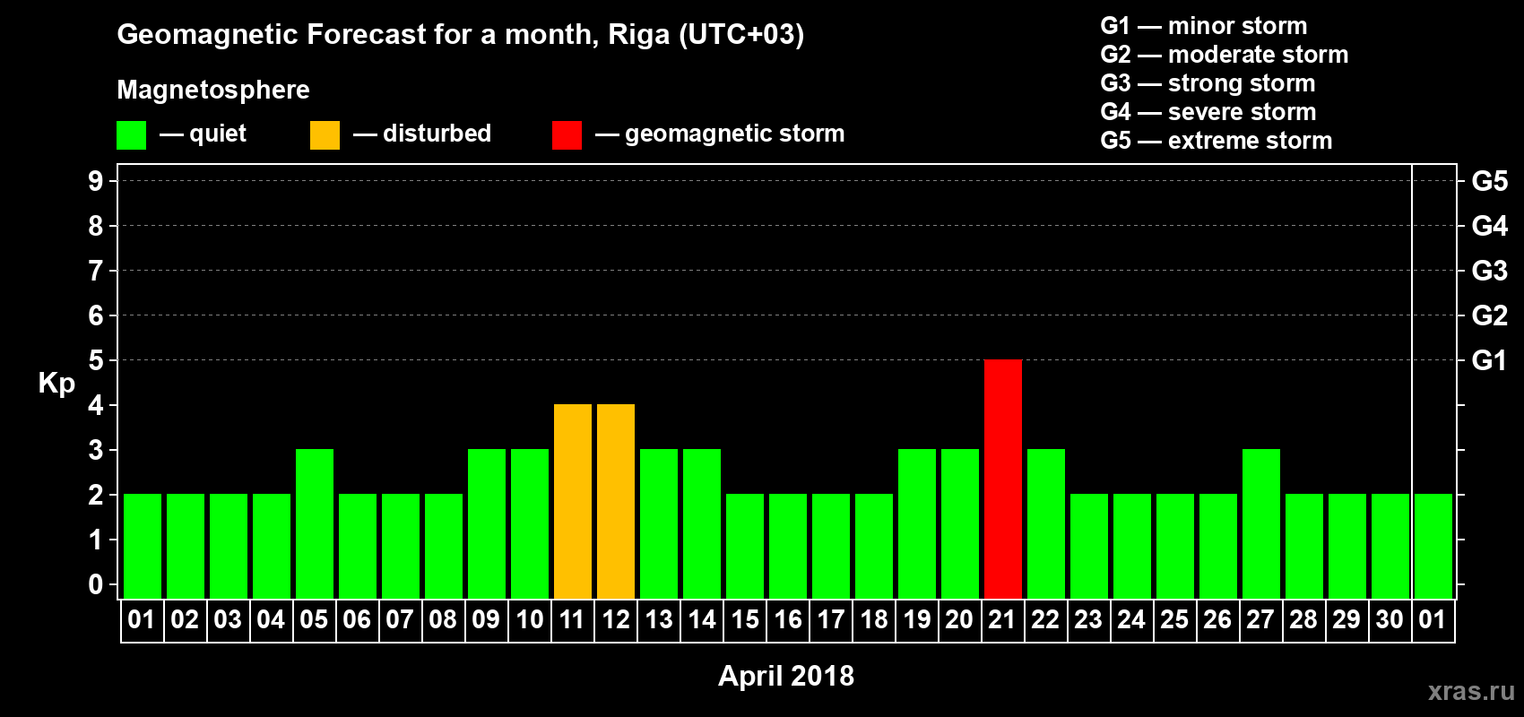 Forecast of the daily maximal value of geomagnetic index Kp for <b>1 month</b> (31 days) <b>from Apr 01, 2018 to May 01, 2018</b>