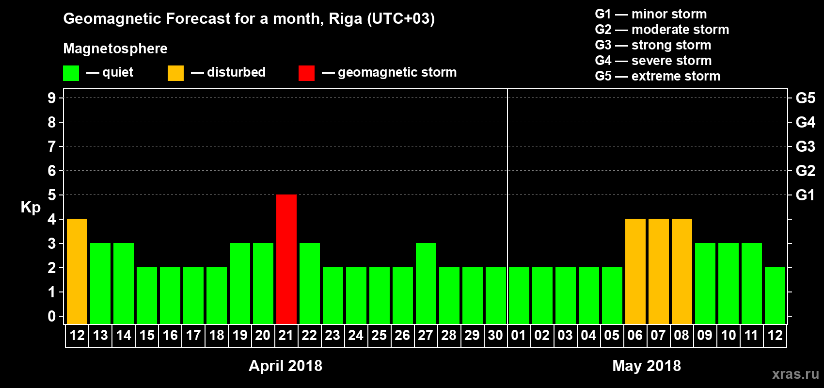Forecast of the daily maximal value of geomagnetic index Kp for <b>1 month</b> (31 days) <b>from Apr 12, 2018 to May 12, 2018</b>