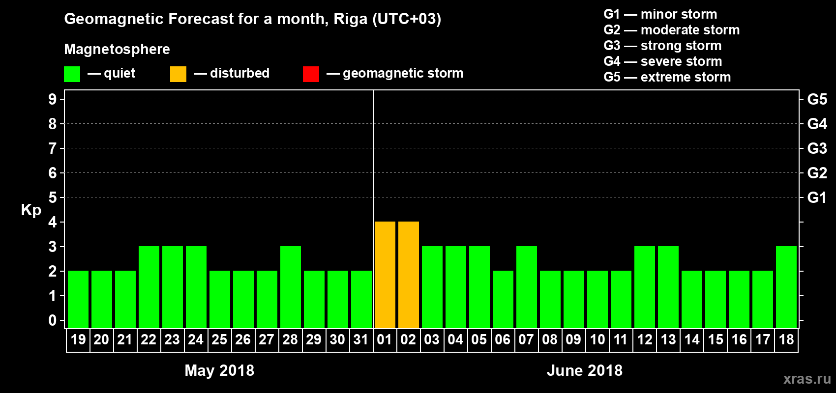 Forecast of the daily maximal value of geomagnetic index Kp for <b>1 month</b> (31 days) <b>from May 19, 2018 to Jun 18, 2018</b>