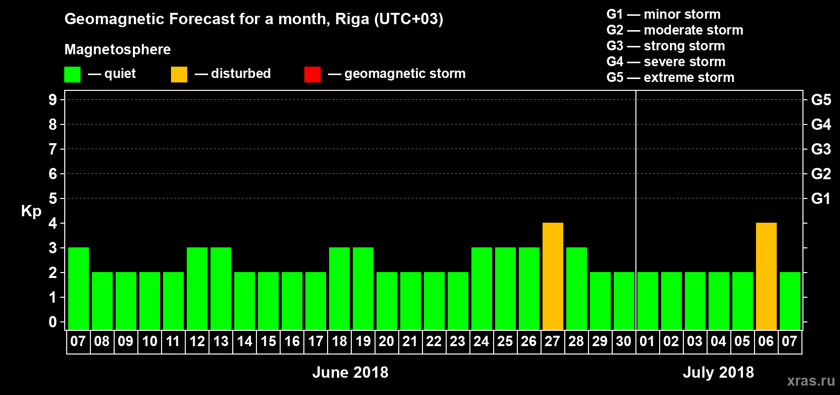 Forecast of the daily maximal value of geomagnetic index Kp for <b>1 month</b> (31 days) <b>from Jun 07, 2018 to Jul 07, 2018</b>