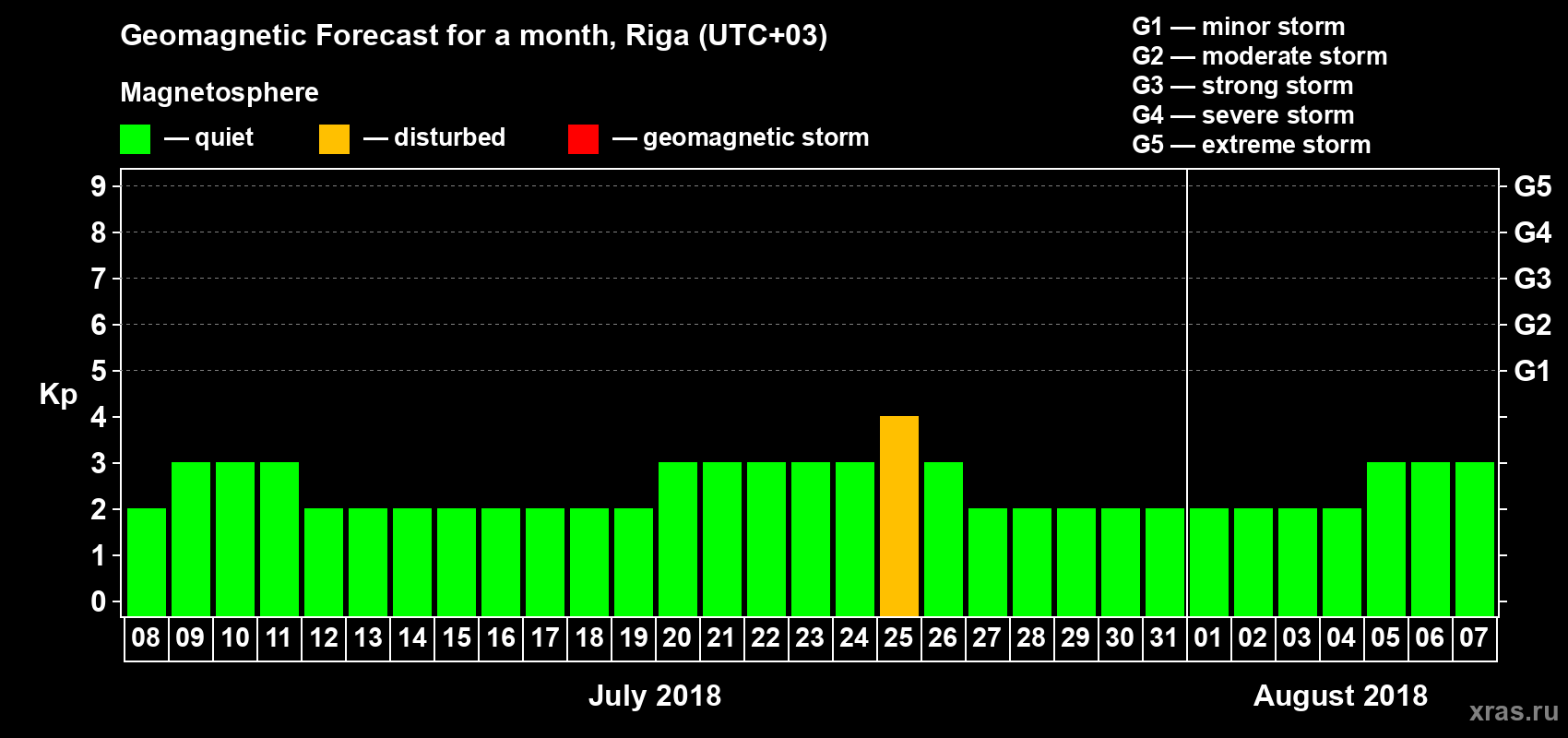 Forecast of the daily maximal value of geomagnetic index Kp for <b>1 month</b> (31 days) <b>from Jul 08, 2018 to Aug 07, 2018</b>
