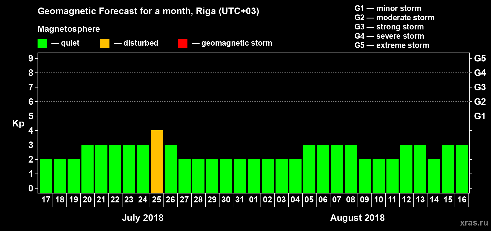 Forecast of the daily maximal value of geomagnetic index Kp for <b>1 month</b> (31 days) <b>from Jul 17, 2018 to Aug 16, 2018</b>