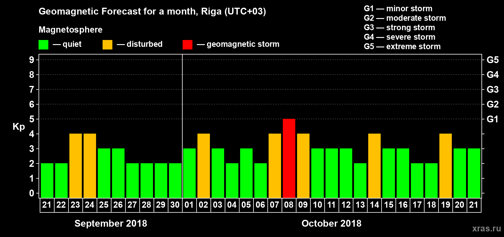 Forecast of the daily maximal value of geomagnetic index Kp for <b>1 month</b> (31 days) <b>from Sep 21, 2018 to Oct 21, 2018</b>
