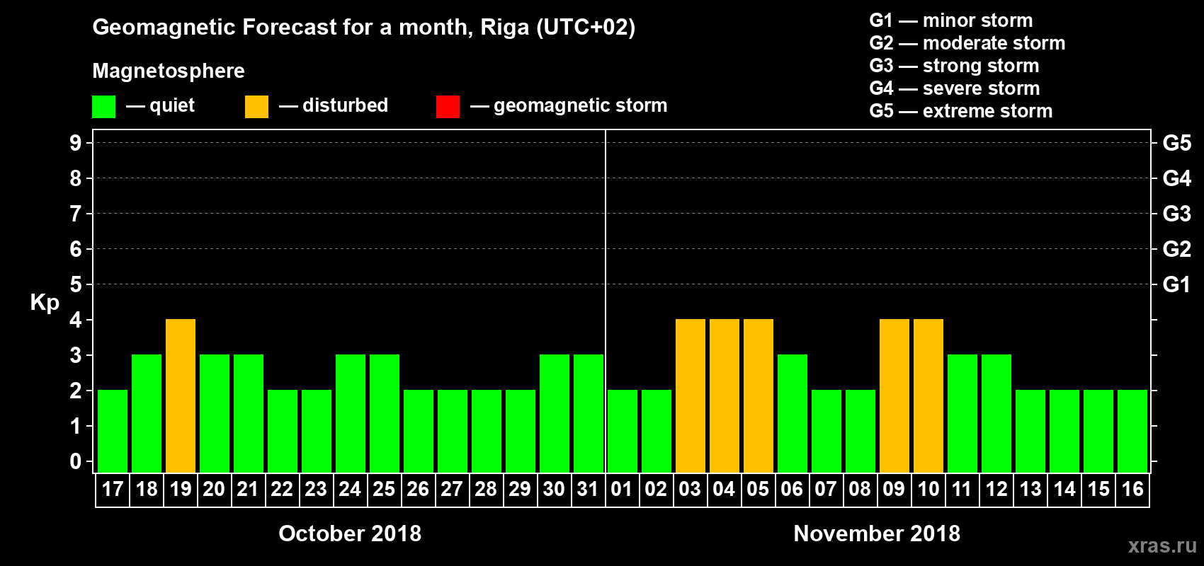 Forecast of the daily maximal value of geomagnetic index Kp for <b>1 month</b> (31 days) <b>from Oct 17, 2018 to Nov 16, 2018</b>