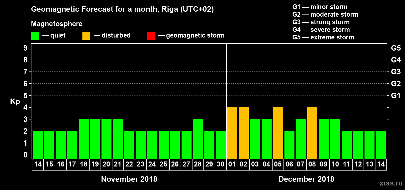 Forecast of the daily maximal value of geomagnetic index Kp for <b>1 month</b> (31 days) <b>from Nov 14, 2018 to Dec 14, 2018</b>