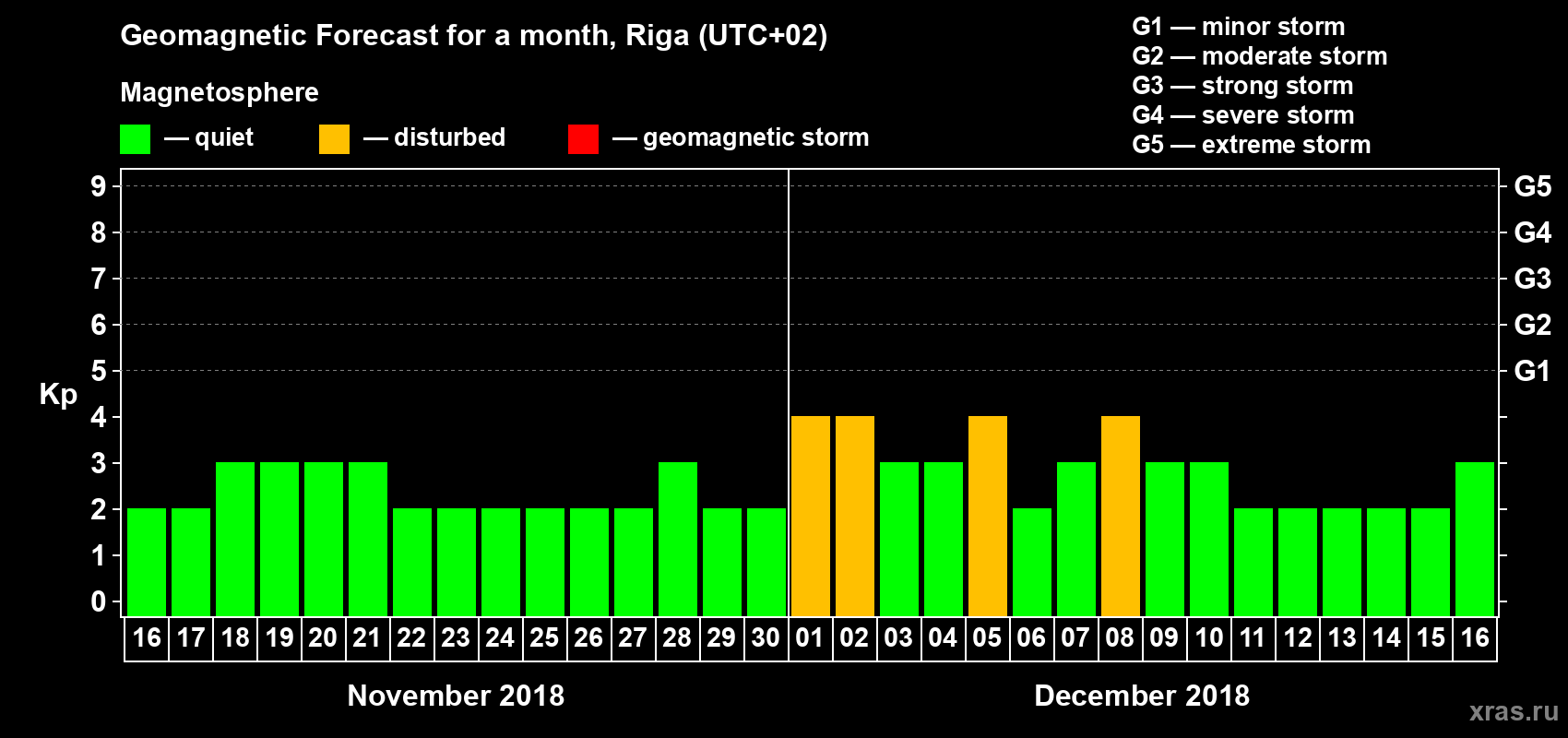 Forecast of the daily maximal value of geomagnetic index Kp for <b>1 month</b> (31 days) <b>from Nov 16, 2018 to Dec 16, 2018</b>