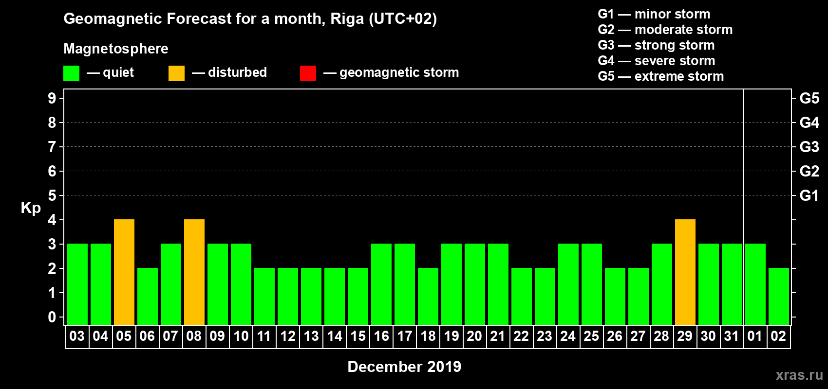Forecast of the daily maximal value of geomagnetic index Kp for <b>1 month</b> (31 days) <b>from Dec 03, 2018 to Jan 02, 2019</b>