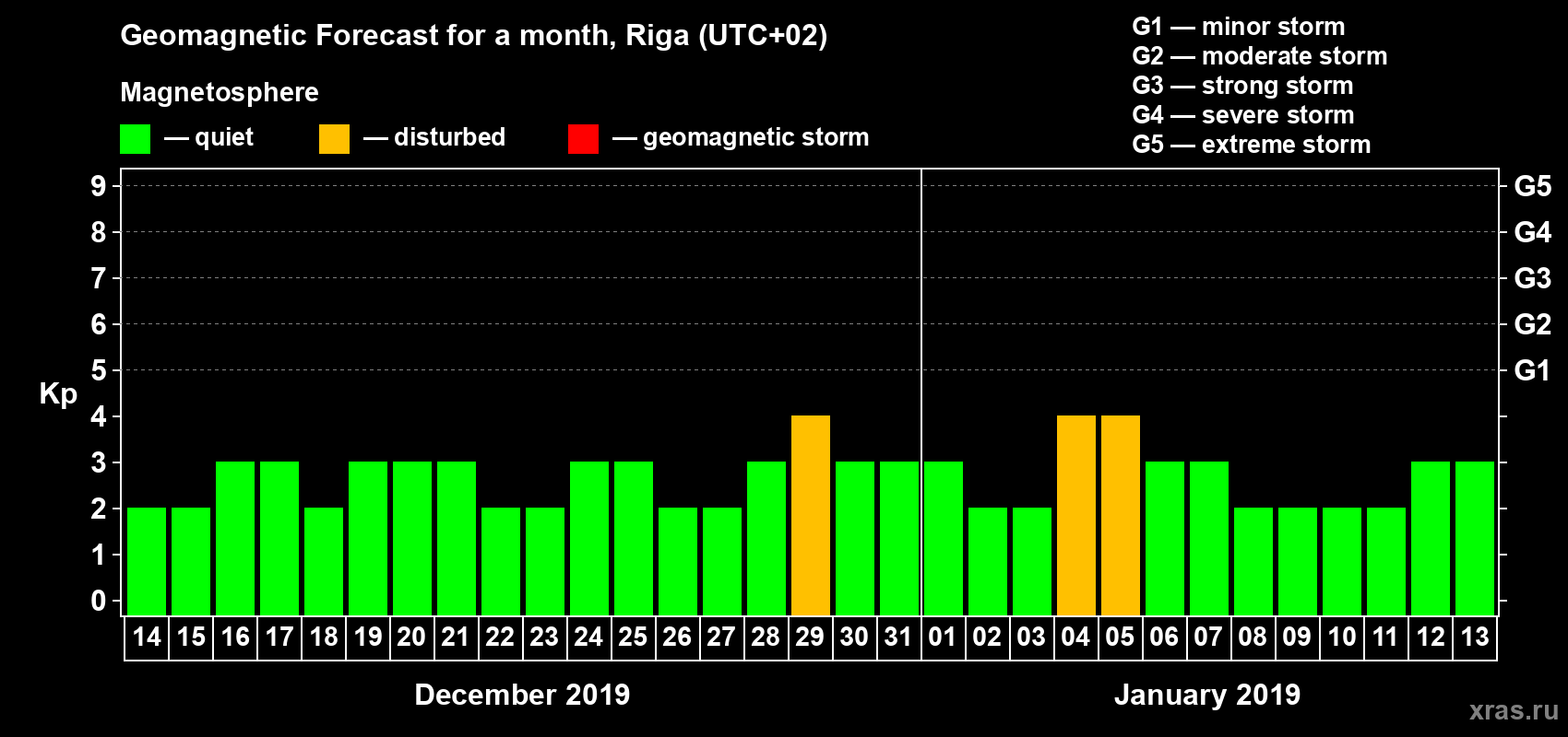 Forecast of the daily maximal value of geomagnetic index Kp for <b>1 month</b> (31 days) <b>from Dec 14, 2018 to Jan 13, 2019</b>