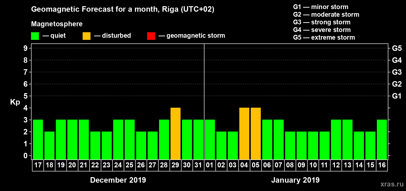 Forecast of the daily maximal value of geomagnetic index Kp for <b>1 month</b> (31 days) <b>from Dec 17, 2018 to Jan 16, 2019</b>