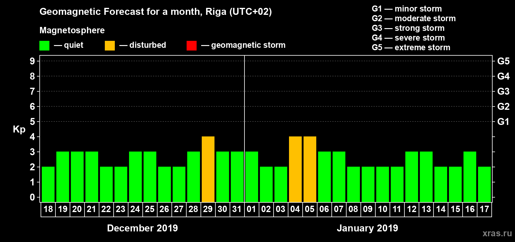 Forecast of the daily maximal value of geomagnetic index Kp for <b>1 month</b> (31 days) <b>from Dec 18, 2018 to Jan 17, 2019</b>