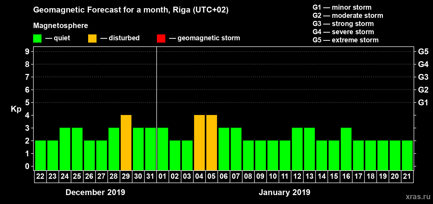 Forecast of the daily maximal value of geomagnetic index Kp for <b>1 month</b> (31 days) <b>from Dec 22, 2018 to Jan 21, 2019</b>