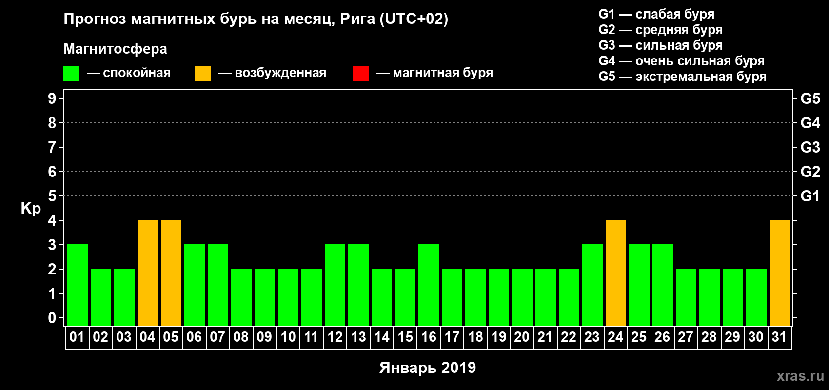 Прогноз максимального суточного геомагнитного индекса Kp на <b>1 месяц</b> (31 день) <b>с 01 января по 31 января 2019 г</b>