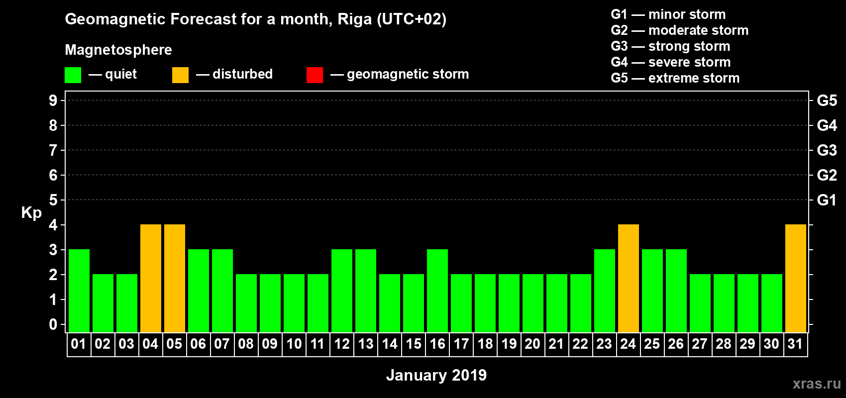 Forecast of the daily maximal value of geomagnetic index Kp for <b>1 month</b> (31 days) <b>from Jan 01, 2019 to Jan 31, 2019</b>