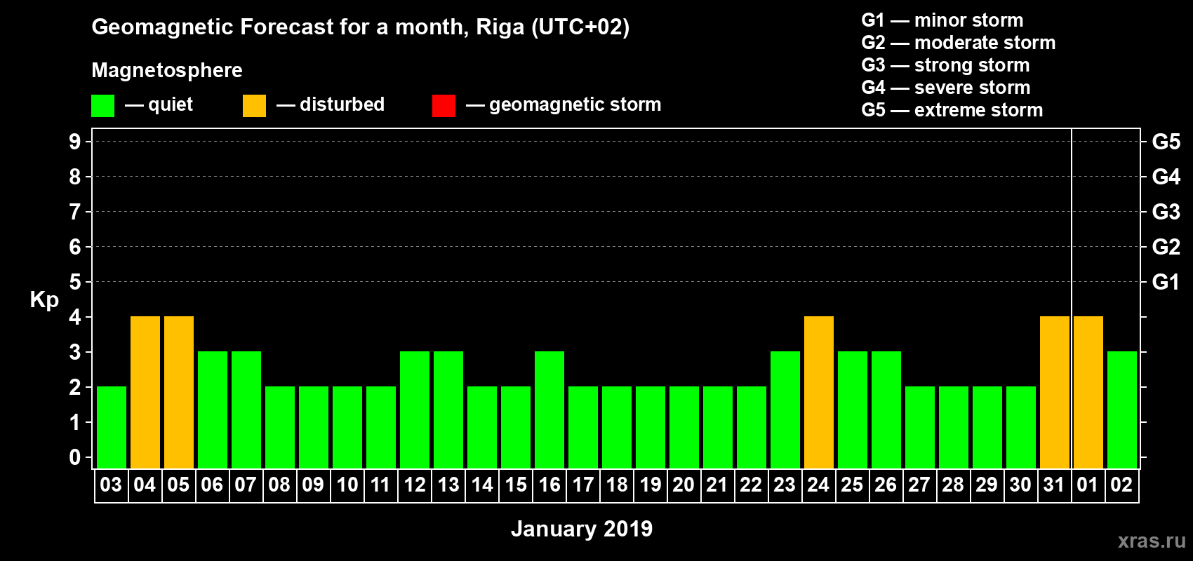 Forecast of the daily maximal value of geomagnetic index Kp for <b>1 month</b> (31 days) <b>from Jan 03, 2019 to Feb 02, 2019</b>